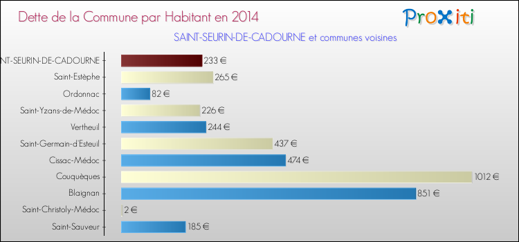 Dette par habitant de la commune en 2014 pour SAINT-SEURIN-DE-CADOURNE et les communes proches Comparaison de la dette par habitant de la commune en 2014 pour SAINT-SEURIN-DE-CADOURNE et les communes voisines