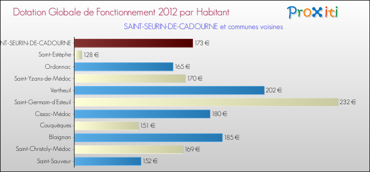 Montant des dotations globales de fonctionnement DGF par Habitant pour SAINT-SEURIN-DE-CADOURNE et les communes proches Comparaison des des dotations globales de fonctionnement DGF par habitant pour SAINT-SEURIN-DE-CADOURNE et les communes voisines