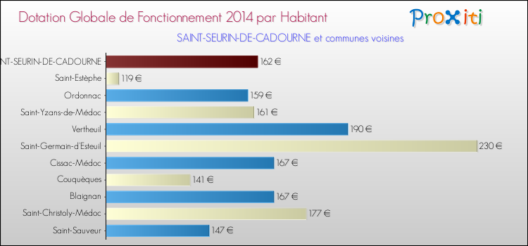 Montant des dotations globales de fonctionnement DGF par Habitant pour SAINT-SEURIN-DE-CADOURNE et les communes proches en 2014. Comparaison des des dotations globales de fonctionnement DGF par habitant pour SAINT-SEURIN-DE-CADOURNE et les communes voisines en 2014.