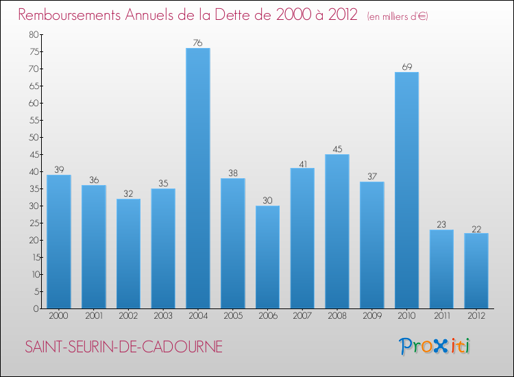 Evolution de l'annuité de la dette pour la commune de SAINT-SEURIN-DE-CADOURNE de 2000 à 2012 Annuités de la dette pour SAINT-SEURIN-DE-CADOURNE de 2000 à 2012