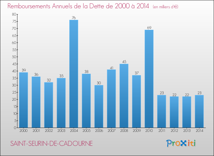 Evolution de l'annuité de la dette pour la commune de SAINT-SEURIN-DE-CADOURNE de 2000 à 2014 Annuités de la dette pour SAINT-SEURIN-DE-CADOURNE de 2000 à 2014
