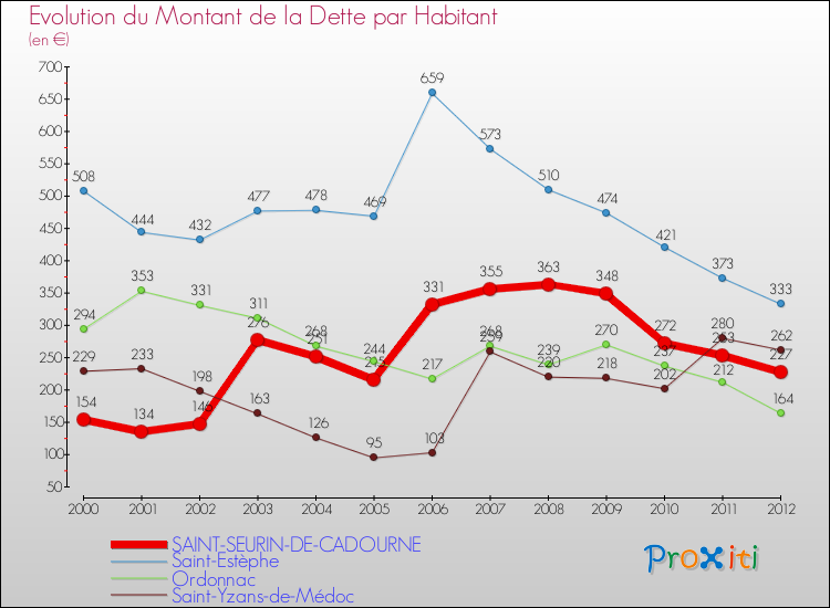 Evolution de la dette par habitant pour la commune de SAINT-SEURIN-DE-CADOURNE et les communes proches de 2000 à 2012 Comparaison de la dette par habitant pour SAINT-SEURIN-DE-CADOURNE et les communes voisines de 2000 à 2012