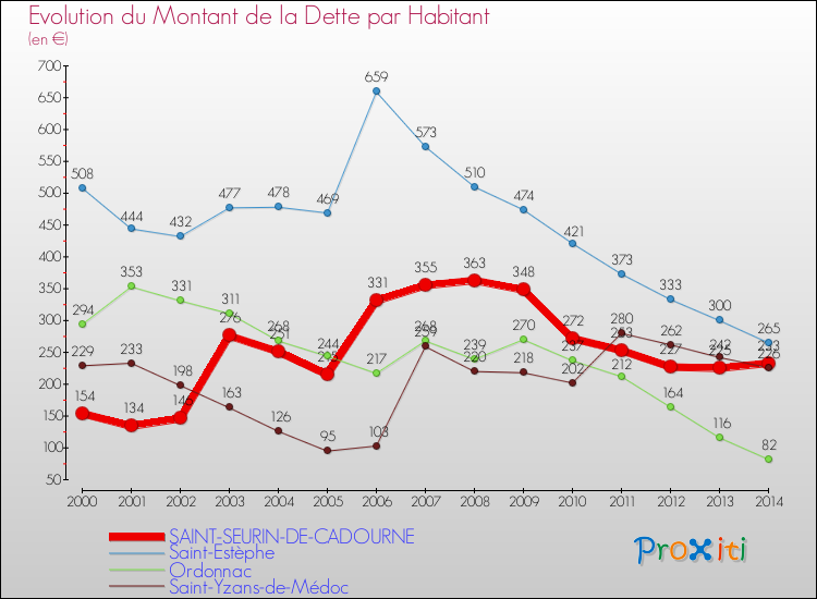 Evolution de la dette par habitant pour la commune de SAINT-SEURIN-DE-CADOURNE et les communes proches de 2000 à 2014 Comparaison de la dette par habitant pour SAINT-SEURIN-DE-CADOURNE et les communes voisines de 2000 à 2014