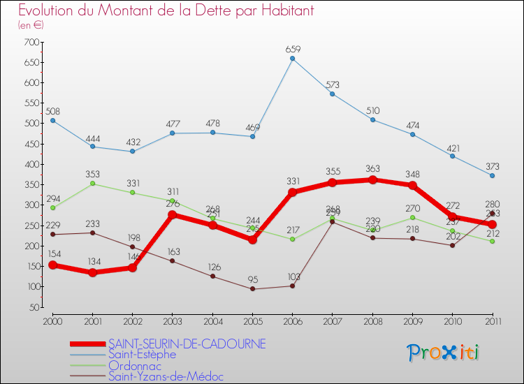 Evolution de la dette par habitant pour la commune de SAINT-SEURIN-DE-CADOURNE et les communes proches Comparaison de la dette par habitant pour SAINT-SEURIN-DE-CADOURNE et les communes voisines