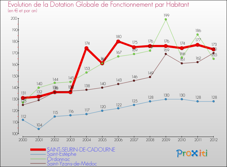 Evolution et montant de la dotation globale de fonctionnement par Habitant pour SAINT-SEURIN-DE-CADOURNE et les communes proches Comparaison des dotations globales de fonctionnement par habitant pour SAINT-SEURIN-DE-CADOURNE et les communes voisines
