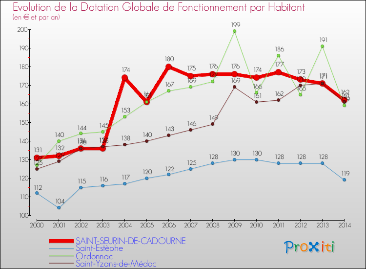 Evolution et montant de la dotation globale de fonctionnement par Habitant pour SAINT-SEURIN-DE-CADOURNE et les communes proches de 2000 à 2014. Comparaison des dotations globales de fonctionnement par habitant pour SAINT-SEURIN-DE-CADOURNE et les communes voisines de 2000 à 2014.