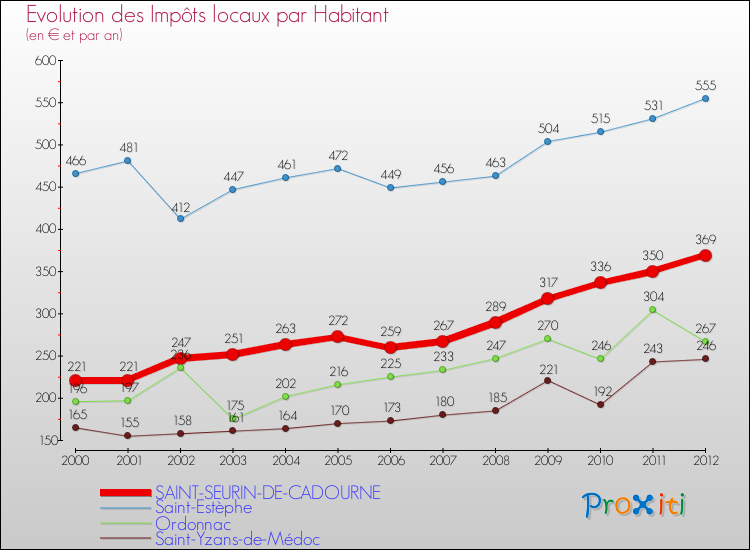 Evolution et montant des impôts locaux par Habitant pour SAINT-SEURIN-DE-CADOURNE et les communes proches Comparaison des impôts locaux par habitant pour SAINT-SEURIN-DE-CADOURNE et les communes voisines