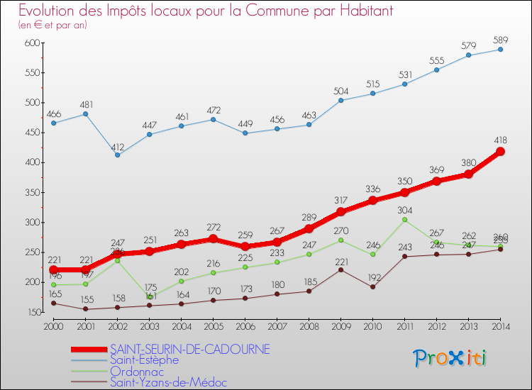 Evolution et montant des impôts locaux par Habitant pour SAINT-SEURIN-DE-CADOURNE et les communes proches de 2000 à 2014 Comparaison des impôts locaux par habitant pour SAINT-SEURIN-DE-CADOURNE et les communes voisines de 2000 à 2014