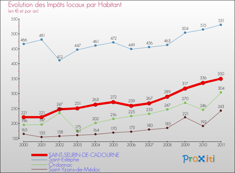 Evolution et montant des impôts locaux par Habitant pour SAINT-SEURIN-DE-CADOURNE et les communes proches Comparaison des impôts locaux par habitant pour SAINT-SEURIN-DE-CADOURNE et les communes voisines