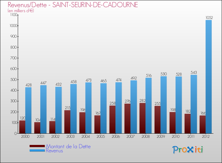 Evolution comparée de la dette et des revenus pour la commune de SAINT-SEURIN-DE-CADOURNE de 2000 à 2012 Comparaison de la dette et des revenus pour SAINT-SEURIN-DE-CADOURNE de 2000 à 2012