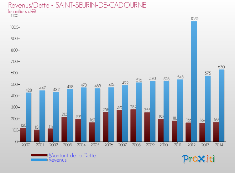 Evolution comparée de la dette et des revenus pour la commune de SAINT-SEURIN-DE-CADOURNE de 2000 à 2014 Comparaison de la dette et des revenus pour SAINT-SEURIN-DE-CADOURNE de 2000 à 2014