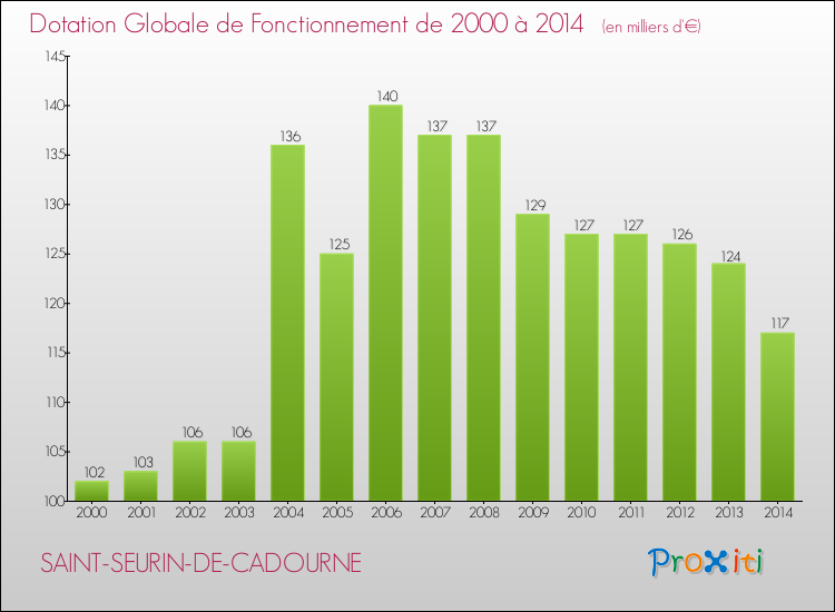 Evolution du montant de la Dotation Globale de Fonctionnement pour la commune de SAINT-SEURIN-DE-CADOURNE de 2000 à 2014 Evolution du montant de la Dotation Globale de Fonctionnement pour SAINT-SEURIN-DE-CADOURNE de 2000 à 2014