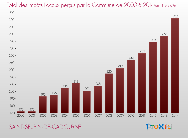 Evolution des Impôts Locaux pour la commune de SAINT-SEURIN-DE-CADOURNE de 2000 à 2014 Evolution des Impôts Locaux pour SAINT-SEURIN-DE-CADOURNE de 2000 à 2014