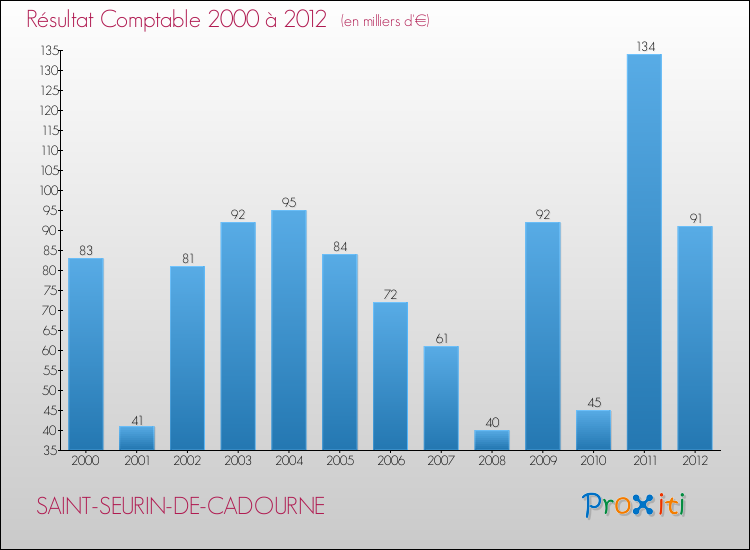 Evolution du résultat comptable pour la commune de SAINT-SEURIN-DE-CADOURNE de 2000 à 2012 Evolution du résultat comptable pour SAINT-SEURIN-DE-CADOURNE de 2000 à 2012