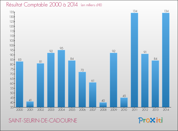 Evolution du résultat comptable pour la commune de SAINT-SEURIN-DE-CADOURNE de 2000 à 2014 Evolution du résultat comptable pour SAINT-SEURIN-DE-CADOURNE de 2000 à 2014