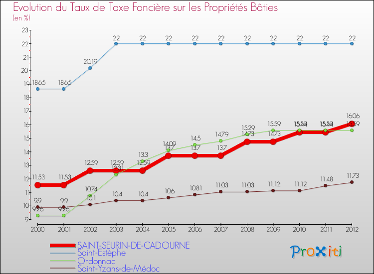 Evolution du taux de la taxe foncière sur le bati pour SAINT-SEURIN-DE-CADOURNE et les communes proches de 2000 à 2012 Comparaison des taux de taxe foncière sur le bati pour SAINT-SEURIN-DE-CADOURNE et les communes voisines de 2000 à 2012