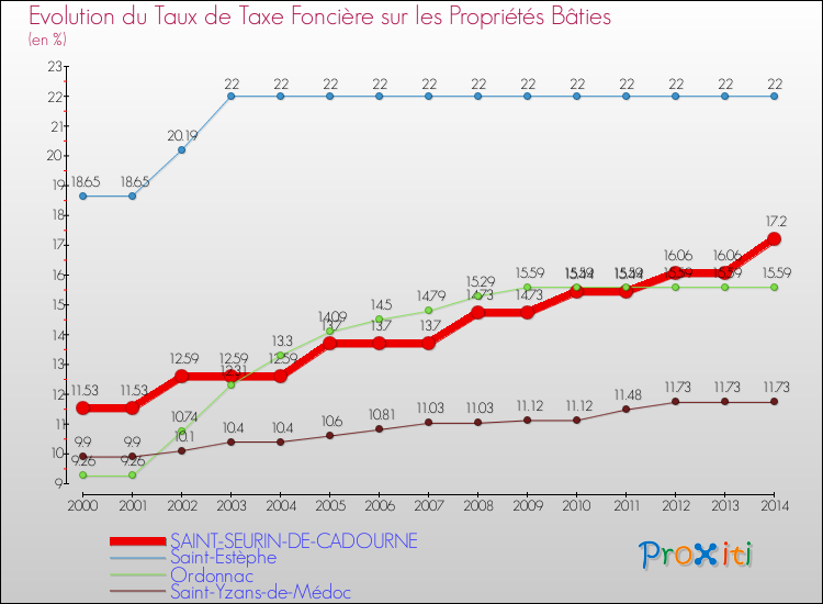 Evolution du taux de la taxe foncière sur le bati pour SAINT-SEURIN-DE-CADOURNE et les communes proches de 2000 à 2014 Comparaison des taux de taxe foncière sur le bati pour SAINT-SEURIN-DE-CADOURNE et les communes voisines de 2000 à 2014