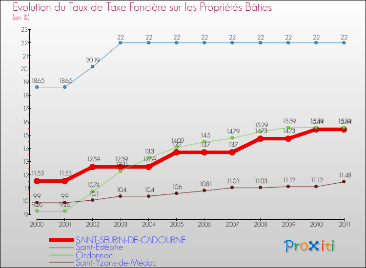 Evolution du taux de la taxe foncière sur le bati pour SAINT-SEURIN-DE-CADOURNE et les communes proches Comparaison des taux de taxe foncière sur le bati pour SAINT-SEURIN-DE-CADOURNE et les communes voisines