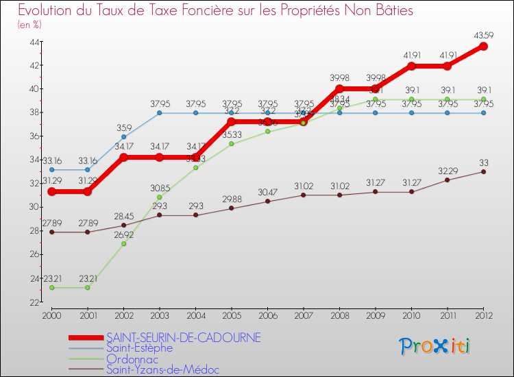 Evolution du taux de la taxe foncière sur les immeubles et terrains non batis pour SAINT-SEURIN-DE-CADOURNE et les communes proches de 2000 à 2012 Comparaison des taux de la taxe foncière sur les immeubles et terrains non batis pour SAINT-SEURIN-DE-CADOURNE et les communes voisines de 2000 à 2012