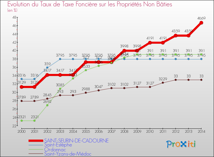 Evolution du taux de la taxe foncière sur les immeubles et terrains non batis pour SAINT-SEURIN-DE-CADOURNE et les communes proches de 2000 à 2014 Comparaison des taux de la taxe foncière sur les immeubles et terrains non batis pour SAINT-SEURIN-DE-CADOURNE et les communes voisines de 2000 à 2014