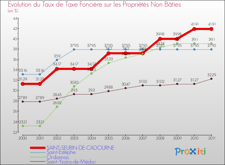 Evolution du taux de la taxe foncière sur les immeubles et terrains non batis pour SAINT-SEURIN-DE-CADOURNE et les communes proches Comparaison des taux de la taxe foncière sur les immeubles et terrains non batis pour SAINT-SEURIN-DE-CADOURNE et les communes voisines