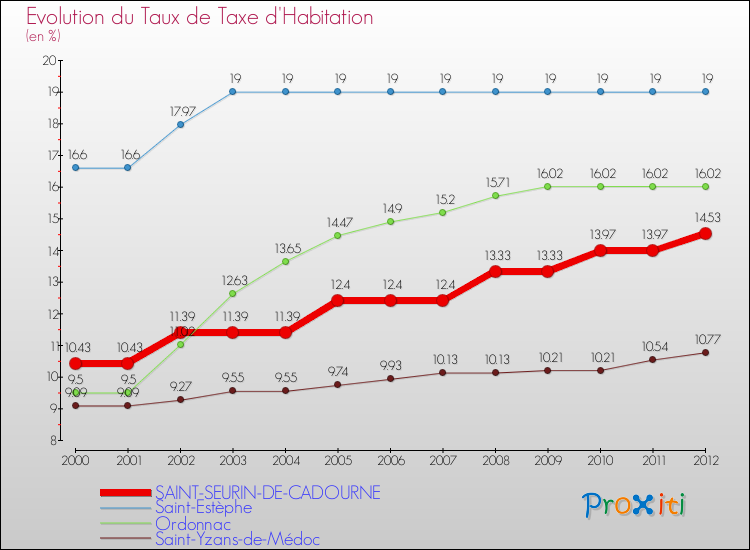 Evolution du taux de la taxe d'habitation pour SAINT-SEURIN-DE-CADOURNE et les communes proches Comparaison des taux de la taxe d'habitation pour SAINT-SEURIN-DE-CADOURNE et les communes voisines