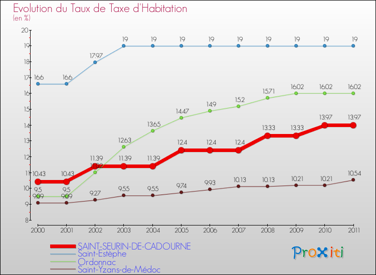 Evolution du taux de la taxe d'habitation pour SAINT-SEURIN-DE-CADOURNE et les communes proches Comparaison des taux de la taxe d'habitation pour SAINT-SEURIN-DE-CADOURNE et les communes voisines