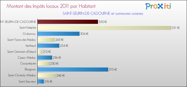 Montant des impôts locaux par Habitant pour SAINT-SEURIN-DE-CADOURNE et les communes proches Comparaison des impôts locaux par habitant pour SAINT-SEURIN-DE-CADOURNE et les communes voisines