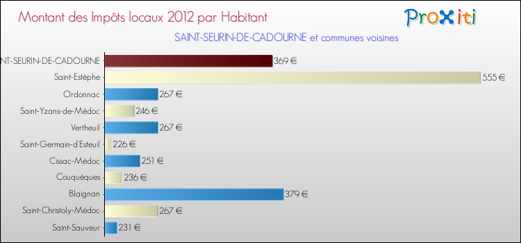 Montant des impôts locaux par Habitant pour SAINT-SEURIN-DE-CADOURNE et les communes proches Comparaison des impôts locaux par habitant pour SAINT-SEURIN-DE-CADOURNE et les communes voisines