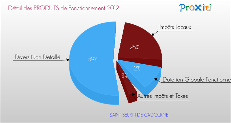 Décomposition du Budget de Fonctionnement 2012 de la commune de SAINT-SEURIN-DE-CADOURNE Budget de Fonctionnement 2012 pour la commune de SAINT-SEURIN-DE-CADOURNE