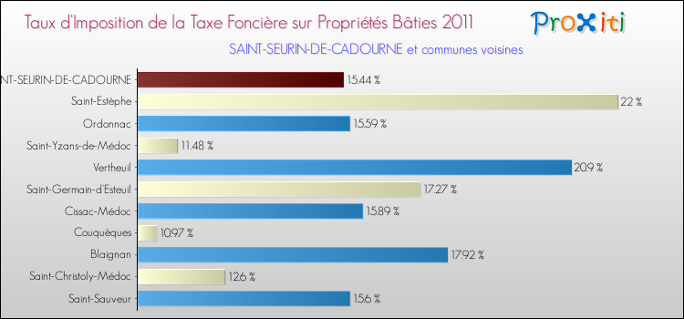 Taux d'imposition de la taxe foncière sur le bati 2011 pour SAINT-SEURIN-DE-CADOURNE et les communes proches Comparaison des taux d'imposition de la taxe foncière sur le bati 2011 pour SAINT-SEURIN-DE-CADOURNE et les communes voisines