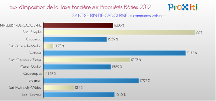 Taux d'imposition de la taxe foncière sur le bati 2012 pour SAINT-SEURIN-DE-CADOURNE et les communes proches Comparaison des taux d'imposition de la taxe foncière sur le bati 2012 pour SAINT-SEURIN-DE-CADOURNE et les communes voisines