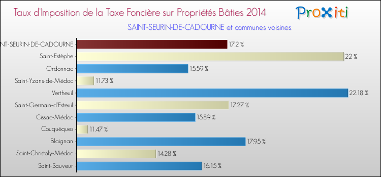 Taux d'imposition de la taxe foncière sur le bati 2014 pour SAINT-SEURIN-DE-CADOURNE et les communes proches Comparaison des taux d'imposition de la taxe foncière sur le bati 2014 pour SAINT-SEURIN-DE-CADOURNE et les communes voisines