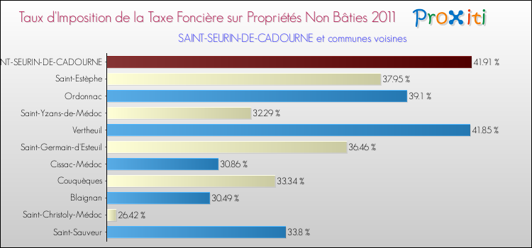 Taux d'imposition de la taxe foncière sur les immeubles et terrains non batis 2011 pour SAINT-SEURIN-DE-CADOURNE et les communes proches Comparaison des taux d'imposition de la taxe foncière sur les immeubles et terrains non batis 2011 pour SAINT-SEURIN-DE-CADOURNE et les communes voisines