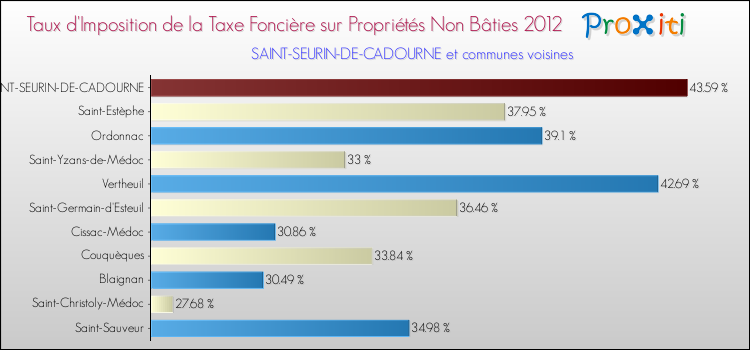 Taux d'imposition de la taxe foncière sur les immeubles et terrains non batis 2012 pour SAINT-SEURIN-DE-CADOURNE et les communes proches Comparaison des taux d'imposition de la taxe foncière sur les immeubles et terrains non batis 2012 pour SAINT-SEURIN-DE-CADOURNE et les communes voisines