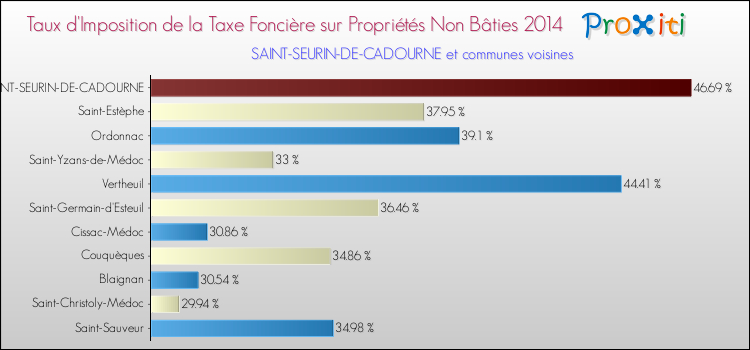 Taux d'imposition de la taxe foncière sur les immeubles et terrains non batis 2014 pour SAINT-SEURIN-DE-CADOURNE et les communes proches Comparaison des taux d'imposition de la taxe foncière sur les immeubles et terrains non batis 2014 pour SAINT-SEURIN-DE-CADOURNE et les communes voisines