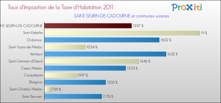 Taux d'imposition de la taxe d'habitation 2011 pour SAINT-SEURIN-DE-CADOURNE et les communes proches Comparaison des taux d'imposition de la taxe d'habitation 2011 pour SAINT-SEURIN-DE-CADOURNE et les communes voisines