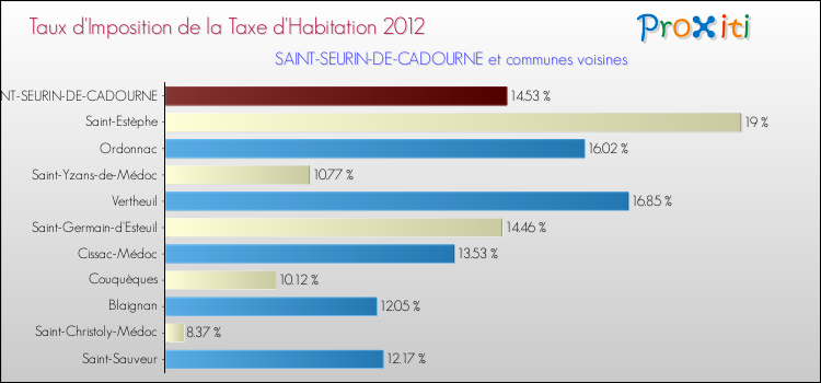 Taux d'imposition de la taxe d'habitation 2012 pour SAINT-SEURIN-DE-CADOURNE et les communes proches Comparaison des taux d'imposition de la taxe d'habitation 2012 pour SAINT-SEURIN-DE-CADOURNE et les communes voisines