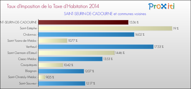 Taux d'imposition de la taxe d'habitation 2014 pour SAINT-SEURIN-DE-CADOURNE et les communes proches Comparaison des taux d'imposition de la taxe d'habitation 2014 pour SAINT-SEURIN-DE-CADOURNE et les communes voisines