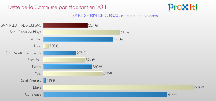 Dette par habitant de la commune en 2011 pour SAINT-SEURIN-DE-CURSAC et les communes proches Comparaison de la dette par habitant de la commune en 2011 pour SAINT-SEURIN-DE-CURSAC et les communes voisines