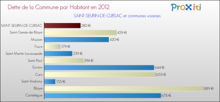 Dette par habitant de la commune en 2012 pour SAINT-SEURIN-DE-CURSAC et les communes proches Comparaison de la dette par habitant de la commune en 2012 pour SAINT-SEURIN-DE-CURSAC et les communes voisines