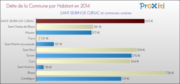 Dette par habitant de la commune en 2014 pour SAINT-SEURIN-DE-CURSAC et les communes proches Comparaison de la dette par habitant de la commune en 2014 pour SAINT-SEURIN-DE-CURSAC et les communes voisines