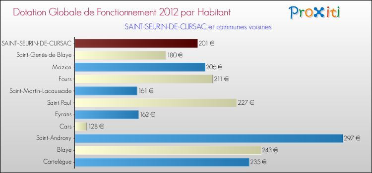 Montant des dotations globales de fonctionnement DGF par Habitant pour SAINT-SEURIN-DE-CURSAC et les communes proches Comparaison des des dotations globales de fonctionnement DGF par habitant pour SAINT-SEURIN-DE-CURSAC et les communes voisines