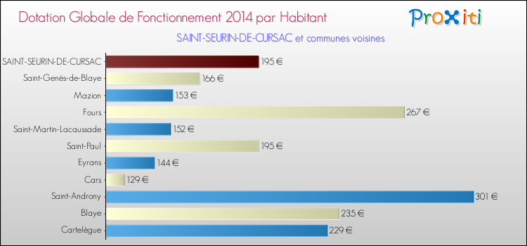 Montant des dotations globales de fonctionnement DGF par Habitant pour SAINT-SEURIN-DE-CURSAC et les communes proches en 2014. Comparaison des des dotations globales de fonctionnement DGF par habitant pour SAINT-SEURIN-DE-CURSAC et les communes voisines en 2014.