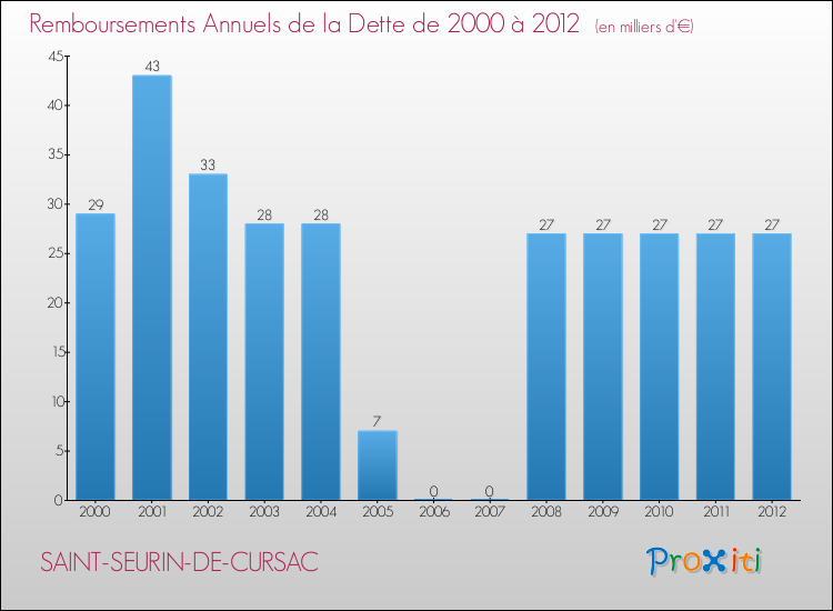 Evolution de l'annuité de la dette pour la commune de SAINT-SEURIN-DE-CURSAC de 2000 à 2012 Annuités de la dette pour SAINT-SEURIN-DE-CURSAC de 2000 à 2012