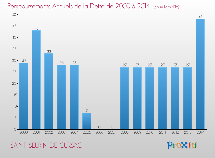 Evolution de l'annuité de la dette pour la commune de SAINT-SEURIN-DE-CURSAC de 2000 à 2014 Annuités de la dette pour SAINT-SEURIN-DE-CURSAC de 2000 à 2014