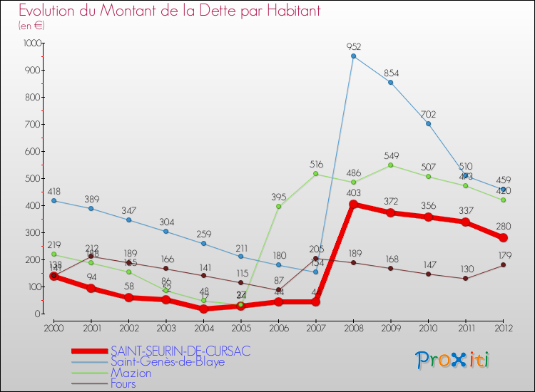 Evolution de la dette par habitant pour la commune de SAINT-SEURIN-DE-CURSAC et les communes proches de 2000 à 2012 Comparaison de la dette par habitant pour SAINT-SEURIN-DE-CURSAC et les communes voisines de 2000 à 2012