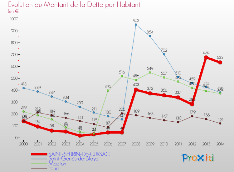 Evolution de la dette par habitant pour la commune de SAINT-SEURIN-DE-CURSAC et les communes proches de 2000 à 2014 Comparaison de la dette par habitant pour SAINT-SEURIN-DE-CURSAC et les communes voisines de 2000 à 2014