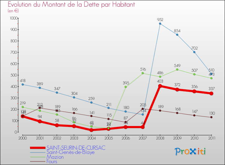 Evolution de la dette par habitant pour la commune de SAINT-SEURIN-DE-CURSAC et les communes proches Comparaison de la dette par habitant pour SAINT-SEURIN-DE-CURSAC et les communes voisines