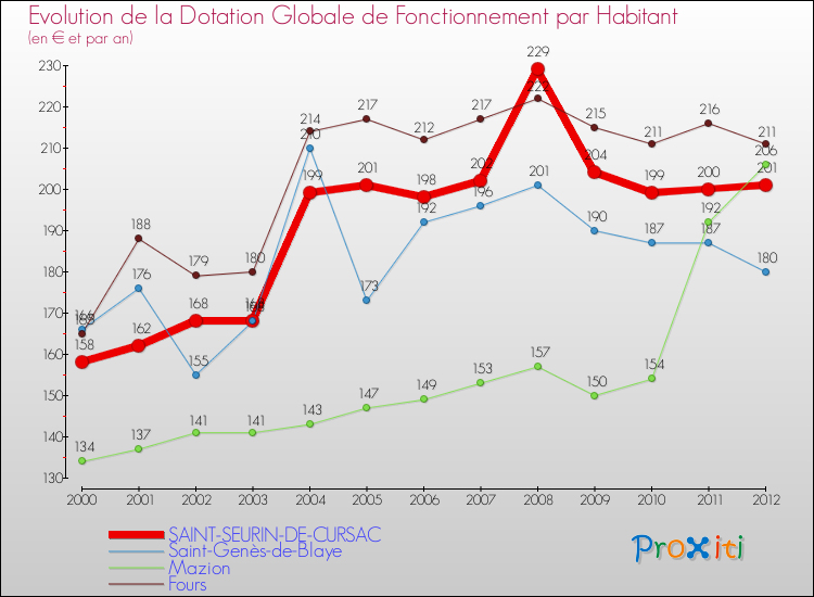 Evolution et montant de la dotation globale de fonctionnement par Habitant pour SAINT-SEURIN-DE-CURSAC et les communes proches Comparaison des dotations globales de fonctionnement par habitant pour SAINT-SEURIN-DE-CURSAC et les communes voisines